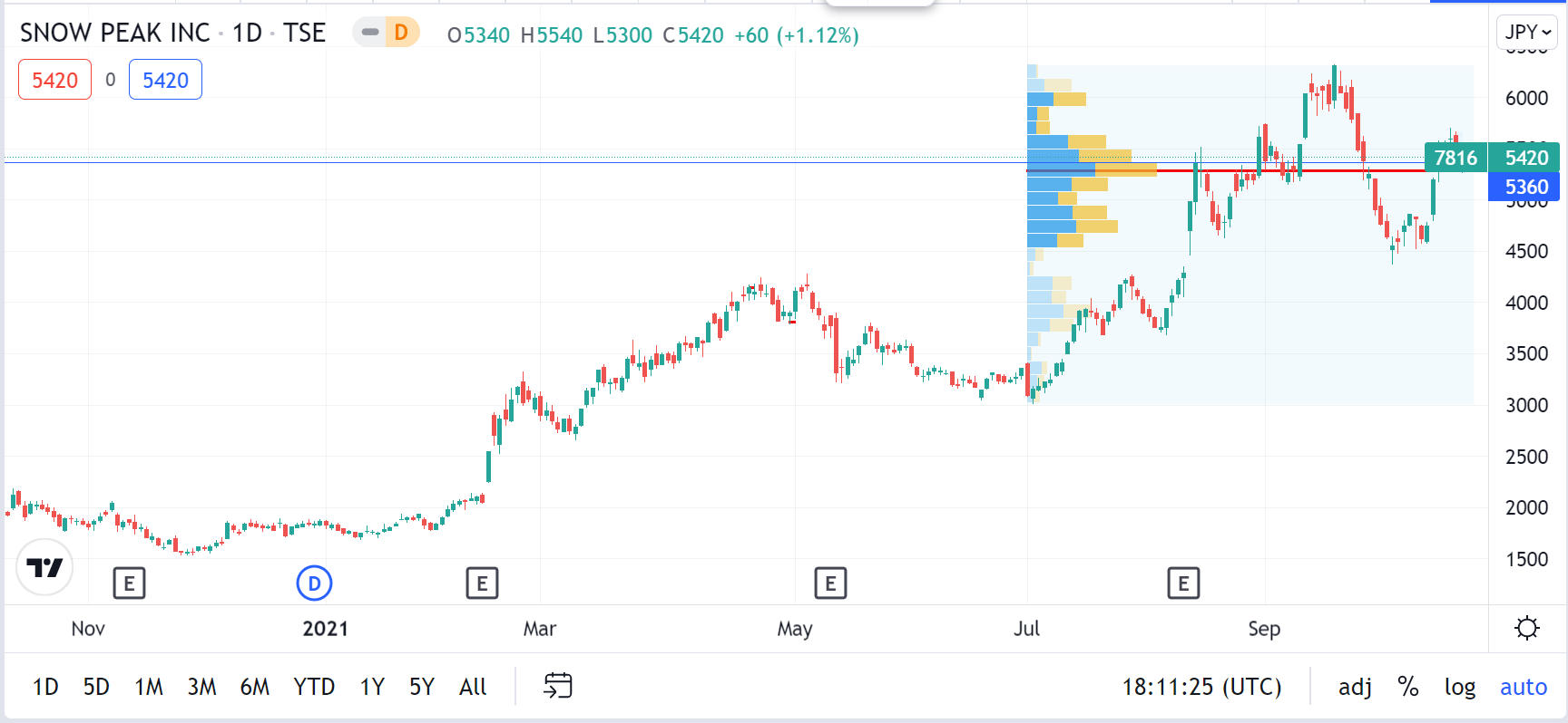 Chart Description automatically generated