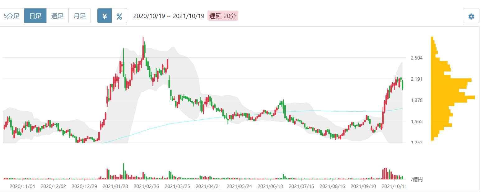 Chart, histogram Description automatically generated