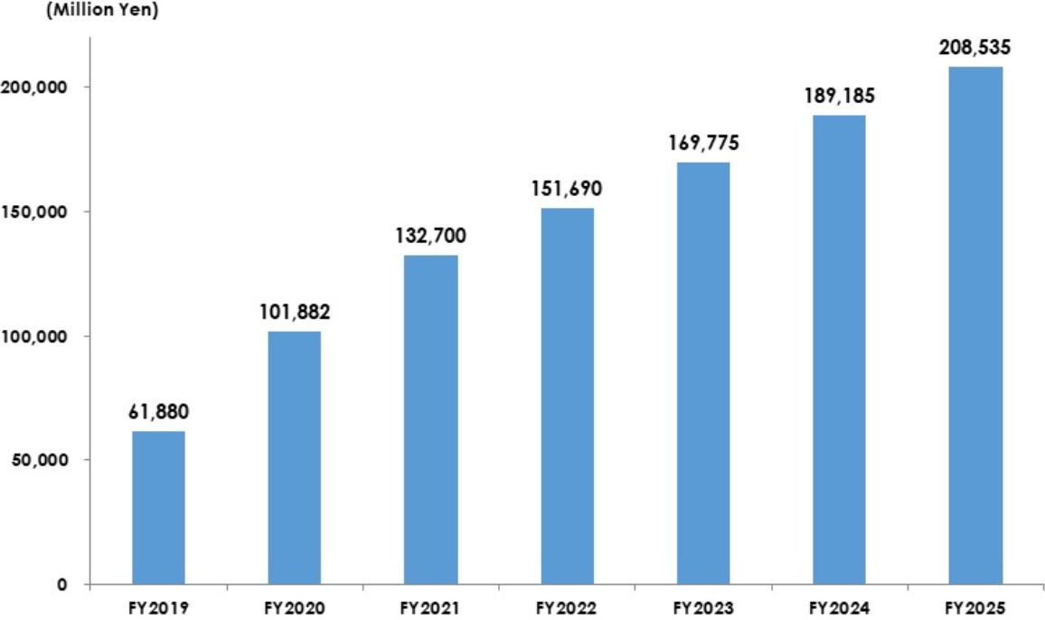 Chart, bar chart Description automatically generated