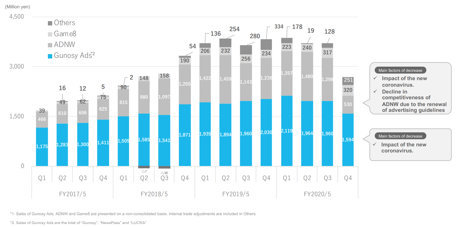 Chart, bar chart Description automatically generated