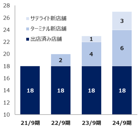 Chart, bar chart

Description automatically generated