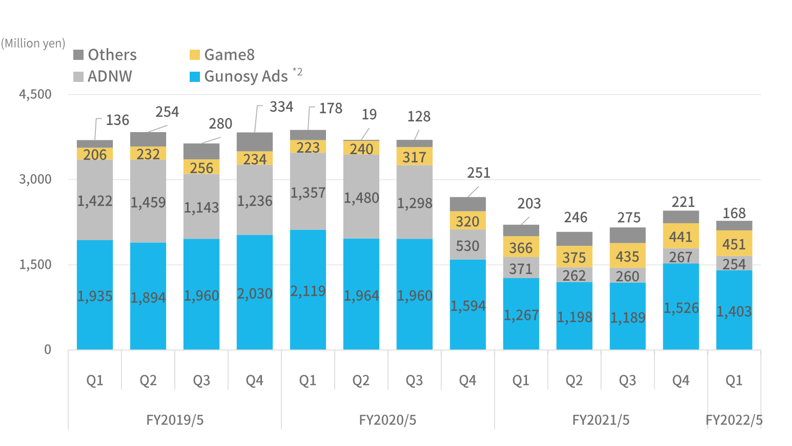 Chart, bar chart Description automatically generated