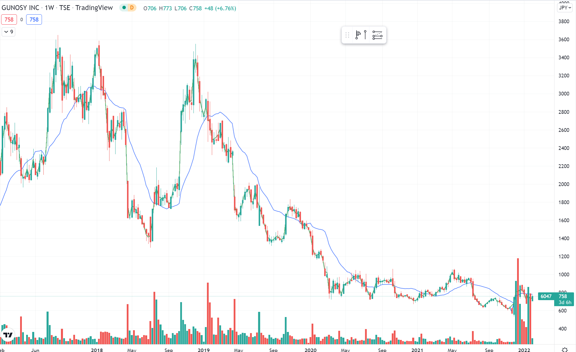 Chart, histogram Description automatically generated