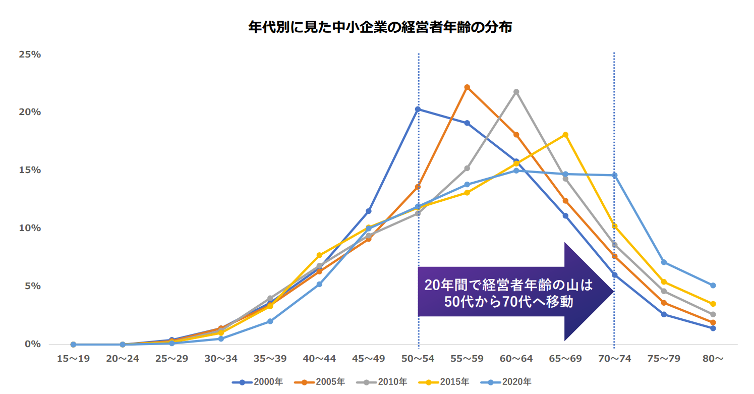 Chart, line chart

Description automatically generated