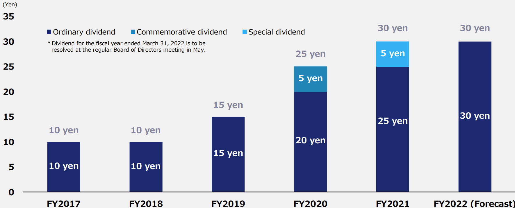 Chart, bar chart Description automatically generated