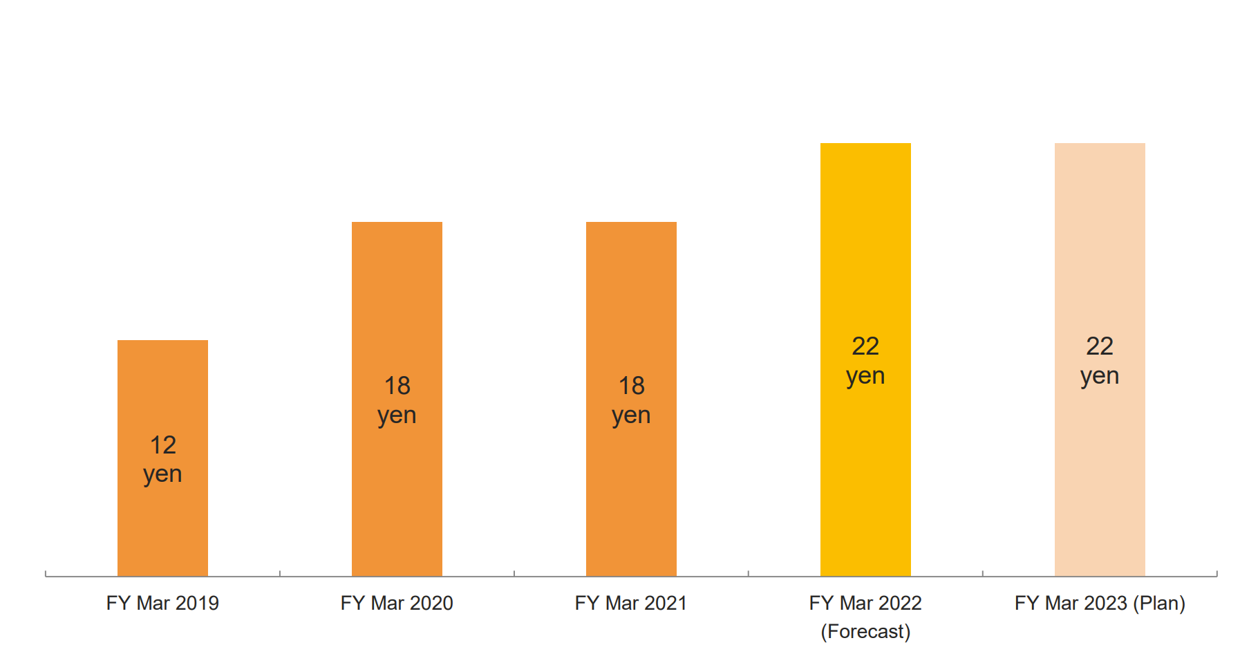 Chart, bar chart Description automatically generated