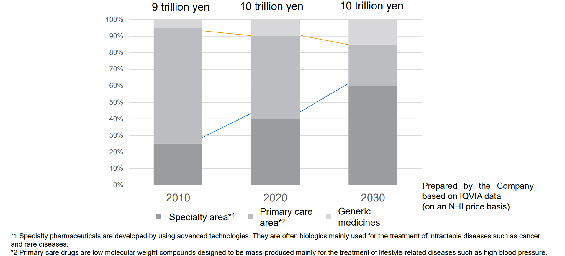 Chart, waterfall chart Description automatically generated