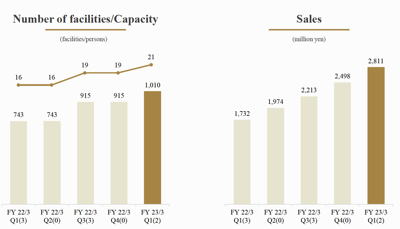 Chart, bar chart Description automatically generated