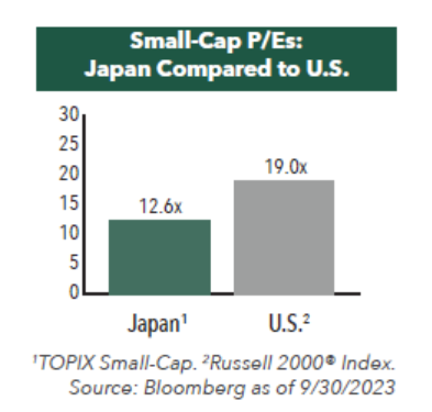 A graph of a number of small-cap

Description automatically generated