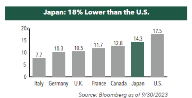 A graph of the country's lower than the us

Description automatically generated