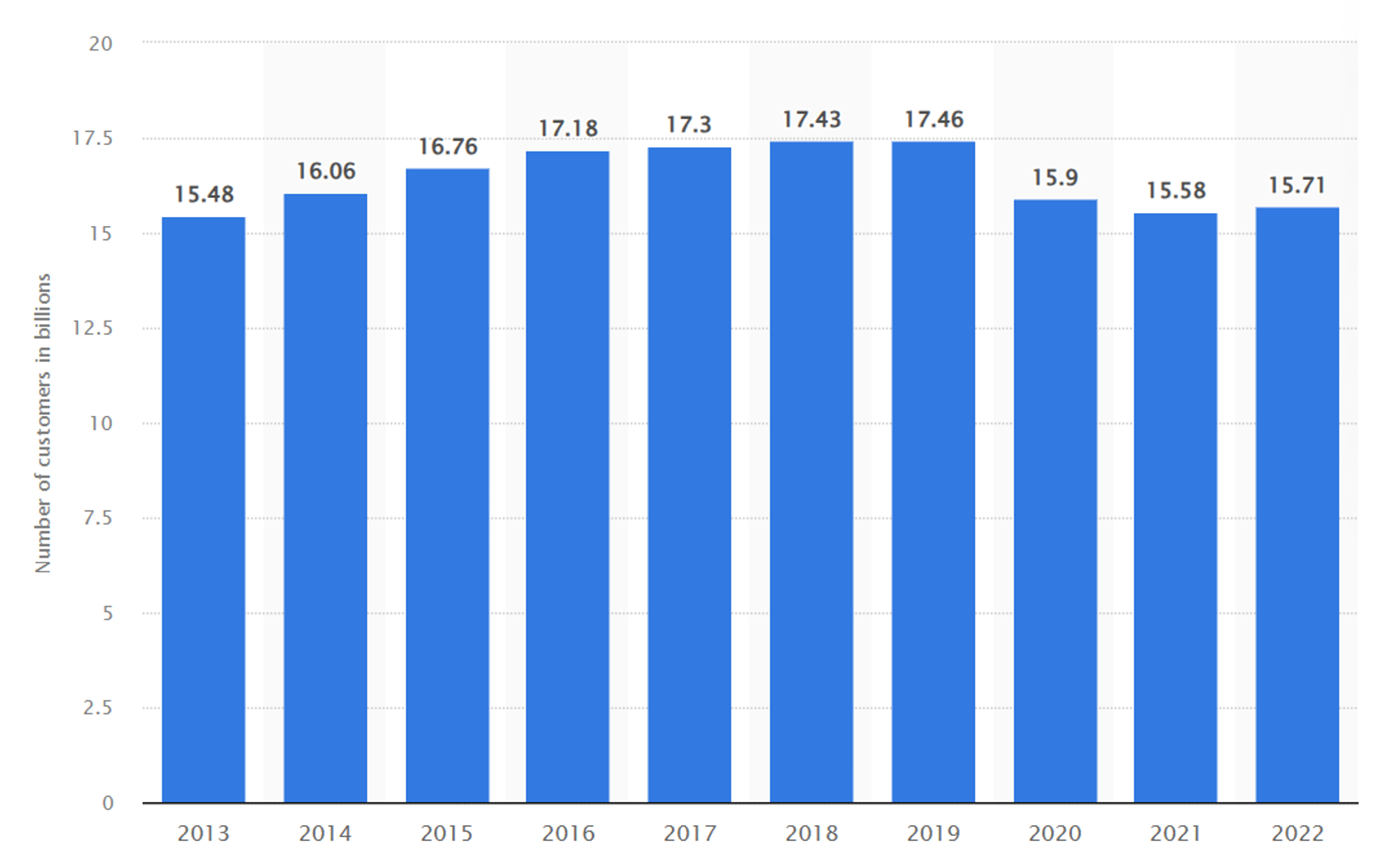 A graph of blue bars

Description automatically generated