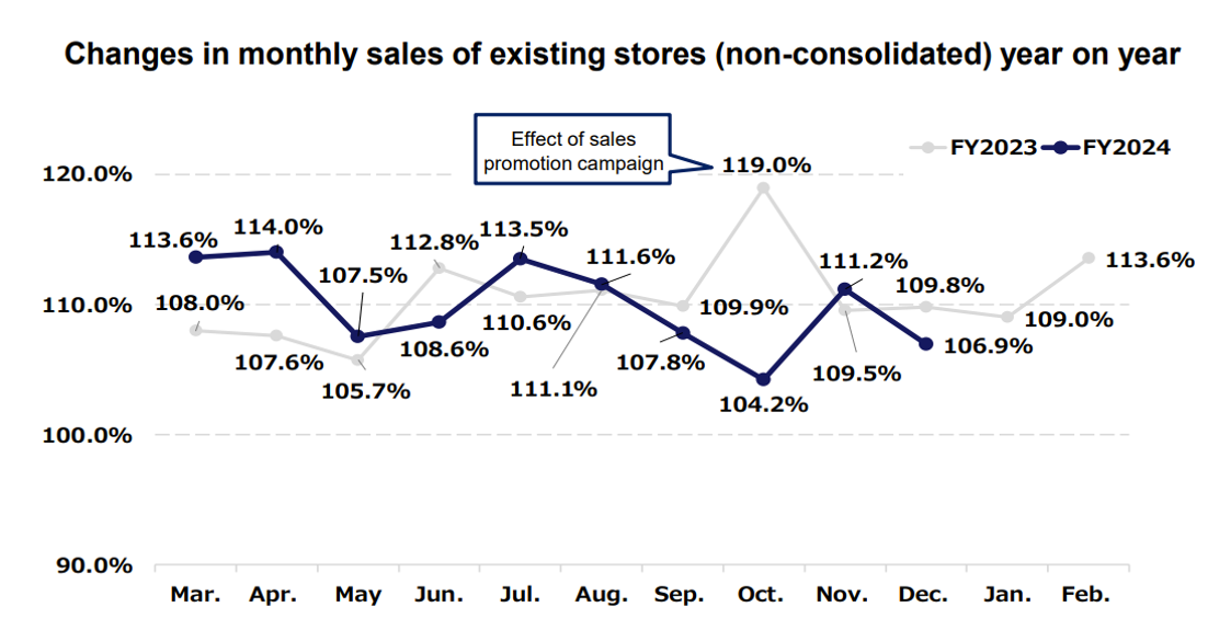 A graph of sales

Description automatically generated