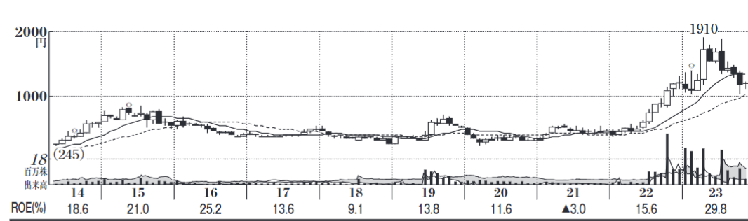 A graph showing the number of the stock market

Description automatically generated with medium confidence